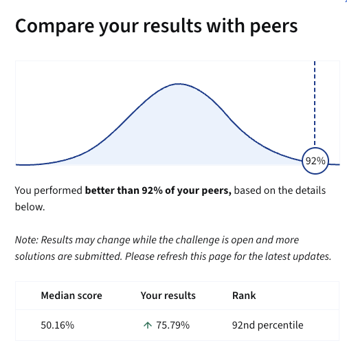 Loan Default Top 92%