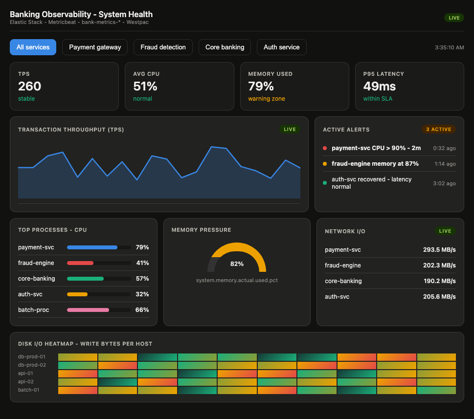 Banking observability dashboard showing live system health metrics